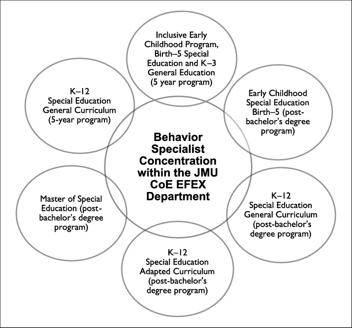 The Various Master's Degree Options In Jmu's Efex Department - Master's Degree (711x663), Png Download