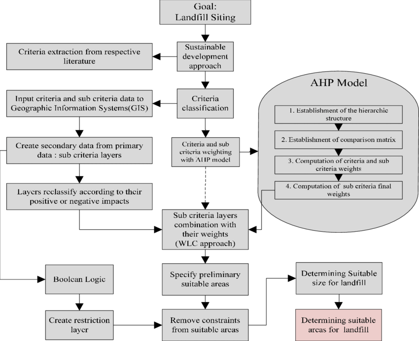 Landfill Sitting Procedure - Science (850x693), Png Download
