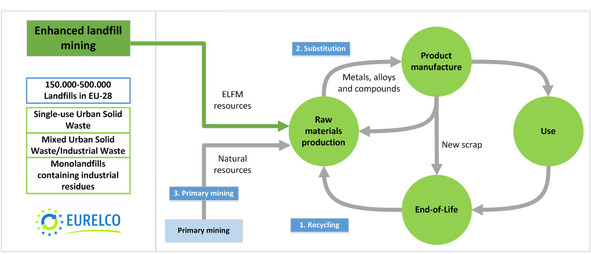 From Urban To Landfill Mines - Landfill Mining (1158x499), Png Download
