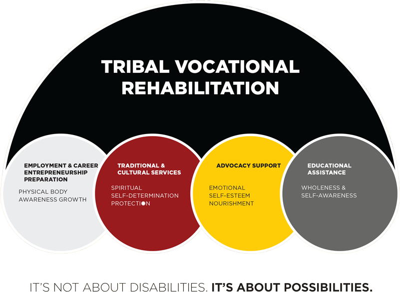 The Tvr Program Is The Result Of A Federal Law, The - Vocational Rehabilitation Disabled People (800x598), Png Download