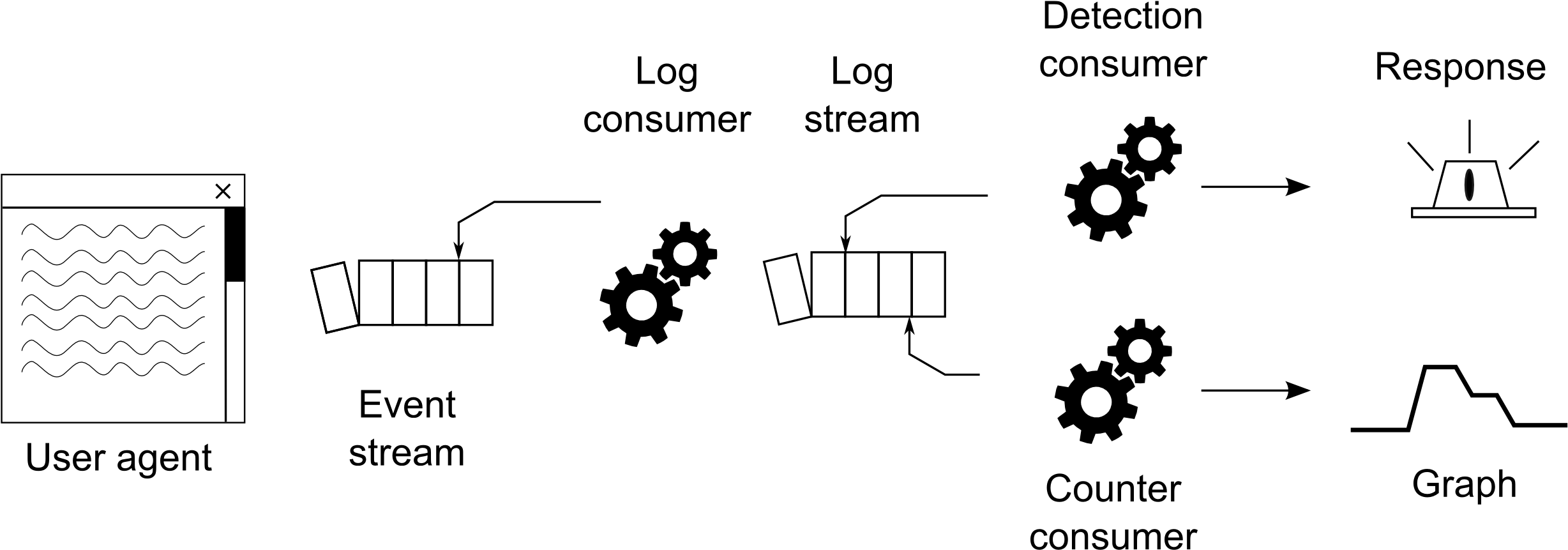 A Simplified Sketch Of Sqreen's Streaming Pipeline - Streaming Media (2524x926), Png Download