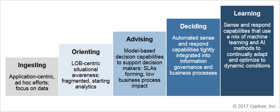 5levelsofstreamanalytics - Gartner Data And Analytics (971x390), Png Download