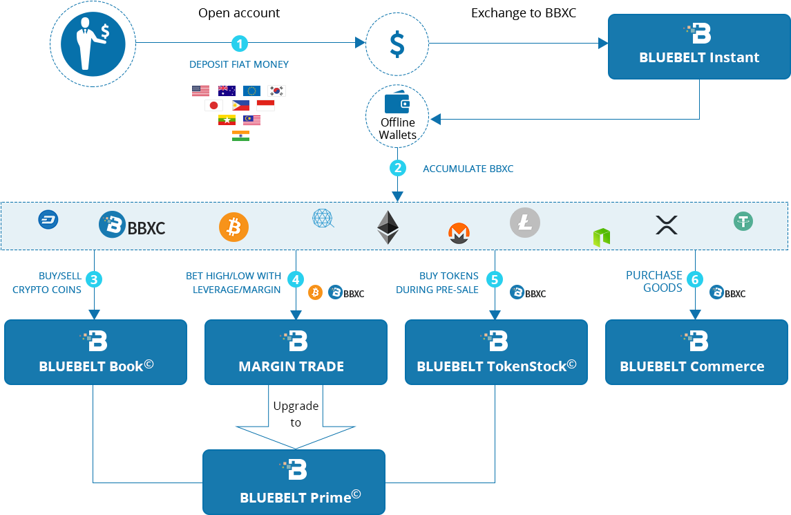 Security Tokens Are Safer Investments And Demonstrate - Cryptocurrency Exchange (1212x770), Png Download