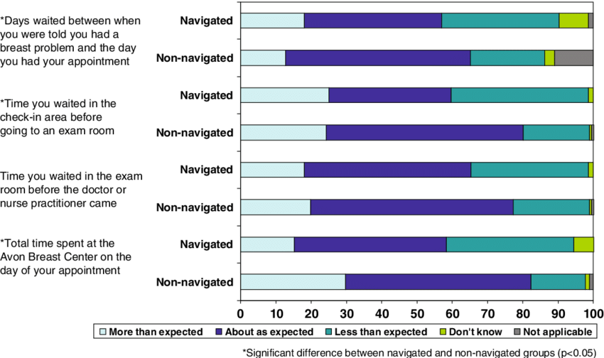 Length Of Waiting Times At Different Stages Of Appointment - Lodge At Avon Center (850x504), Png Download