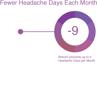 9 Fewer Days Of Headaches With Botox Headache Treatment - North Carolina (350x365), Png Download