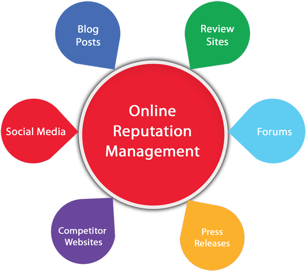 The Business Case For Reputation Management - Seo Reputation Management (700x606), Png Download
