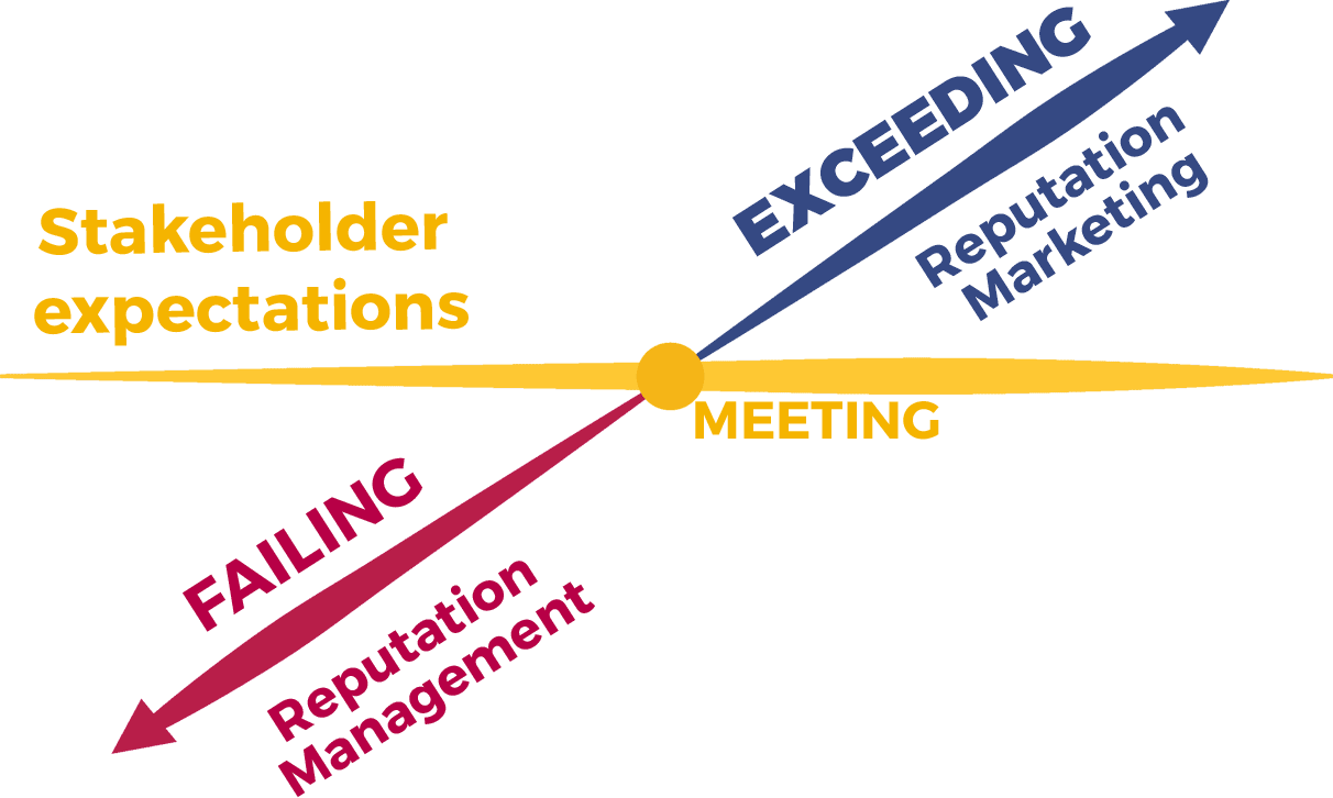 Reputation Management Is Needed When You Fail To Meet - Graphic Design (1212x726), Png Download