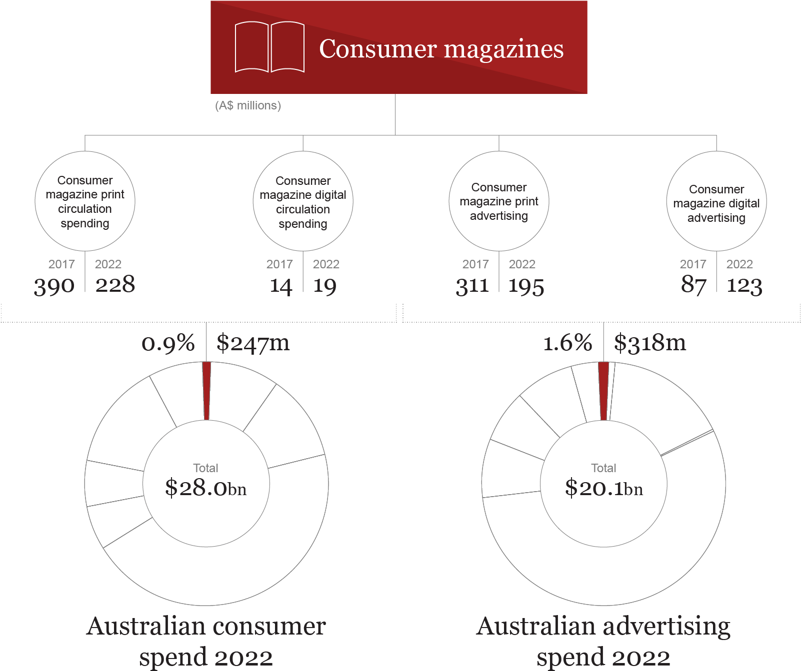 Australian Snapshot - Consumer Magazines - Magazine (1601x1581), Png Download