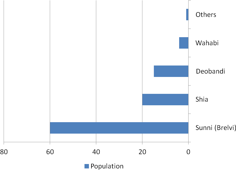 Pakistani Muslims Sectors Percentage - Diagram (1124x723), Png Download