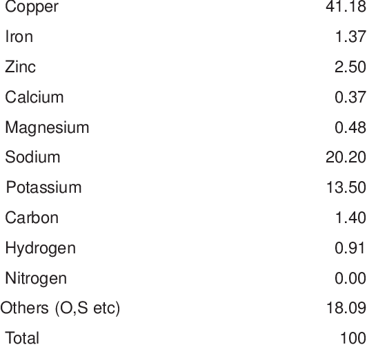 Percent Composition Of Copper Bhasma Element Percentage - Percentage (532x504), Png Download