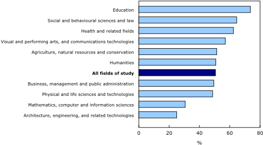 Download Fields Of Study Ranked By Percentage Of Women Among Highest Paying Jobs In Canada 2017 Full Size Png Image Pngkit
