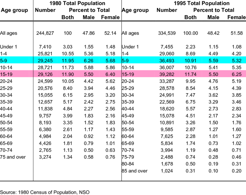 Percentage Distribution Of Population By Age Group - Iloilo City Population 2018 (850x674), Png Download