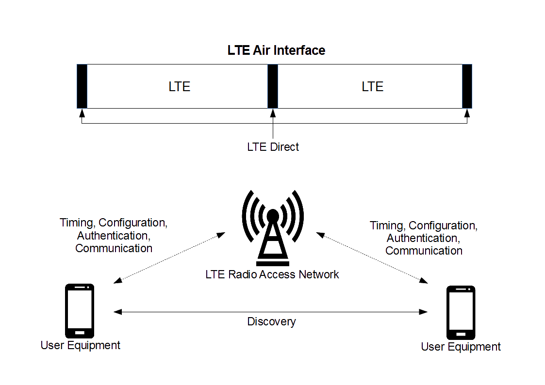 Lte Direct Architecture - Architecture (1123x794), Png Download