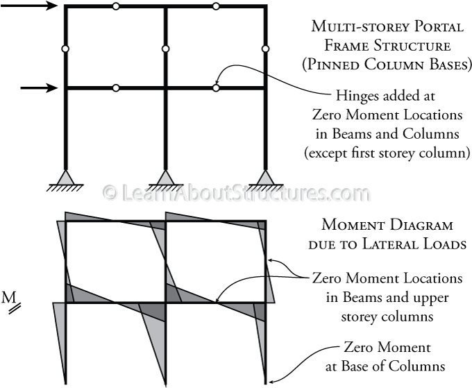 Adding Hinges To Approximate The Behaviour Of An Indeterminate - Hinge (800x610), Png Download