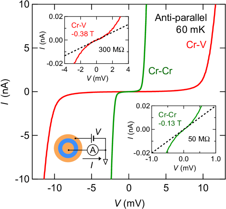 I V Characteristics In Tricolor And Bicolor Ti Heterostructures - Diagram (850x720), Png Download