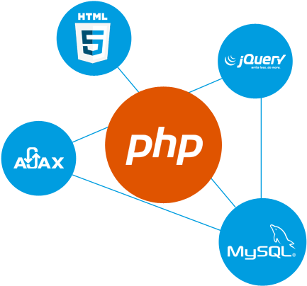 Php Mysql Development - Php (515x412), Png Download