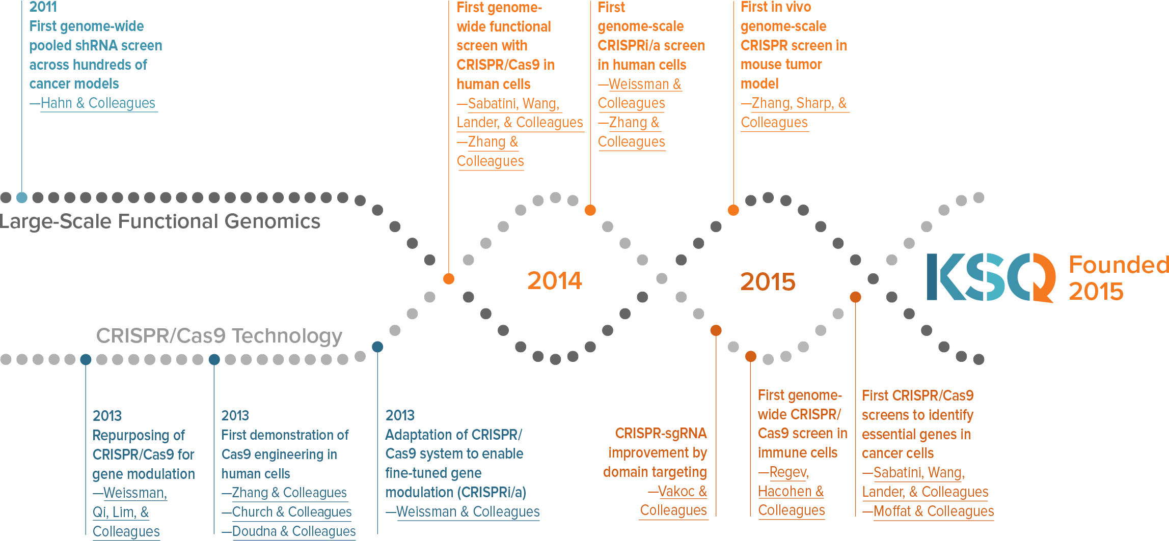 Ksq Therapeutics Timeline - Diagram (2295x1063), Png Download
