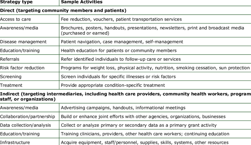 Direct And Indirect Program Delivery Strategies Used - Ordinales Del 1 Al 100 (850x492), Png Download