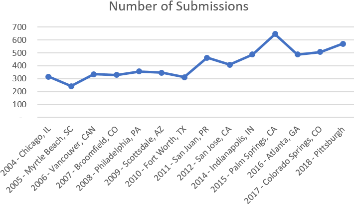 Number Of Abstracts Submitted For Each Annual Meeting - Motorcycle Population By Countries (750x450), Png Download
