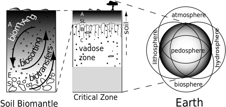 Cornell University Climate Scientist Louis Derry Talks - Pedosfera Para Dibujar (1024x361), Png Download