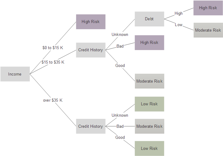 Tree Diagram Maker (759x548), Png Download