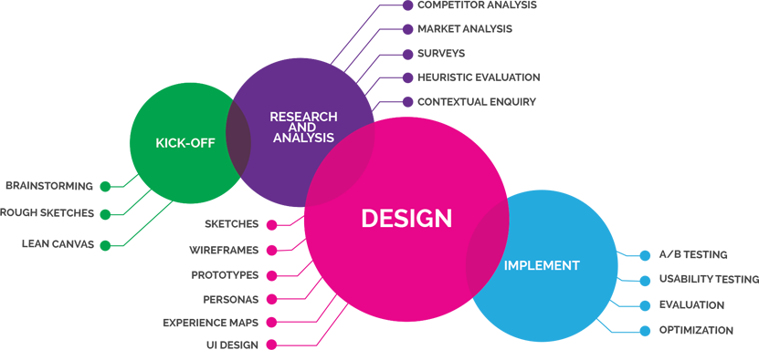 Portfolio - Product Design Process Diagram (831x384), Png Download