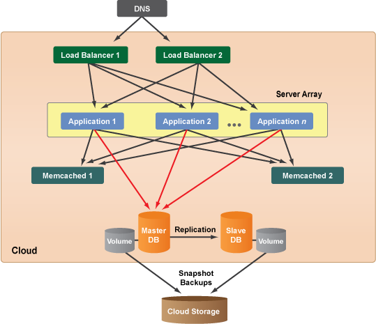 Download Cm System Architecture 6 - Cloud Storage Architecture Diagram ...