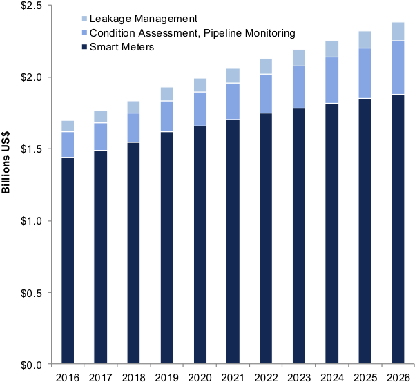 Bluefield Research Exhibit - Smart Meter Market 2017 (630x583), Png Download