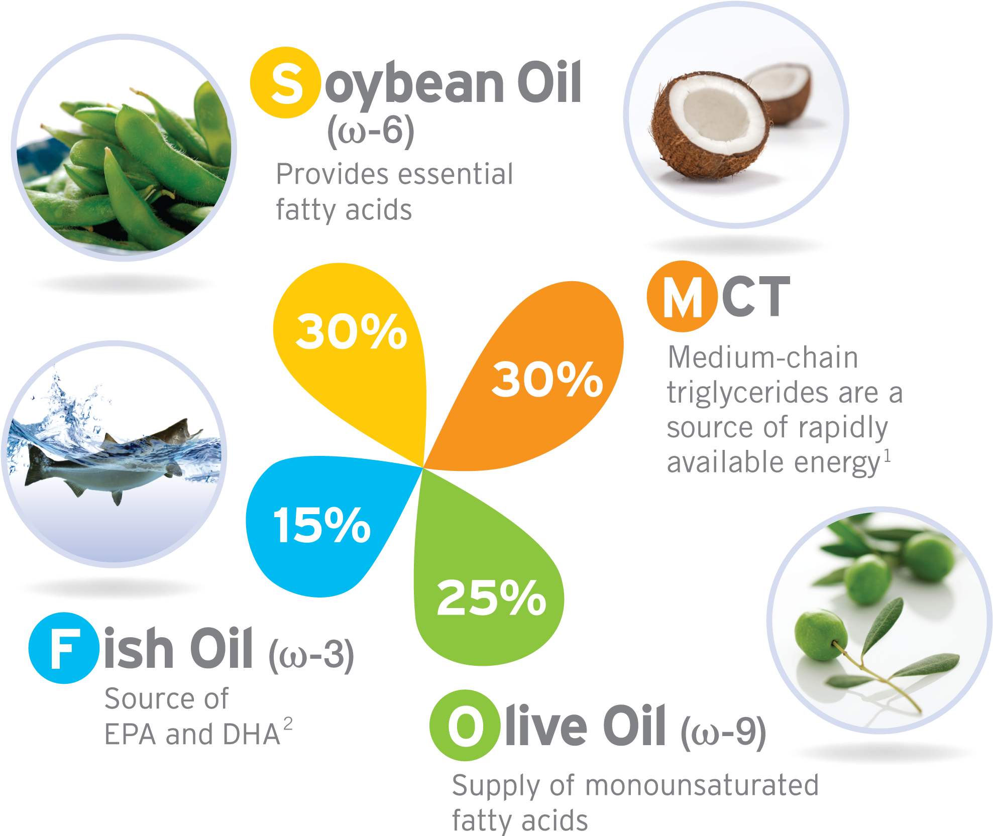Smoflipid® Is An Advancement In U - Low Carbohydrate Diet Guide For Triathletes: Official (2120x1756), Png Download