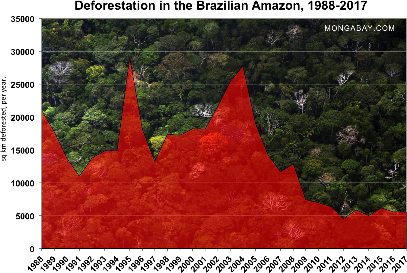 Deforestation In The Brazilian Amazon, 1988-2017 - Amazon Rainforest Satellite Monitoring (1407x957), Png Download