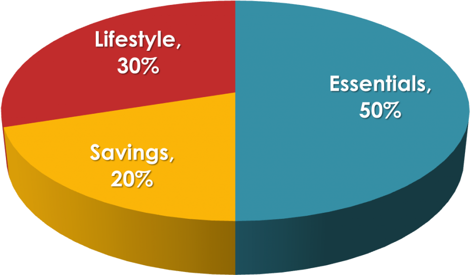 When It Comes To Managing Your Money, Regardless Of - 50% 30% 20% (1024x628), Png Download