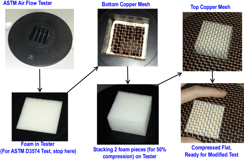 Modifications To The Astm Air Permeability Set Up, - Air Permeability Tester Foam (850x570), Png Download