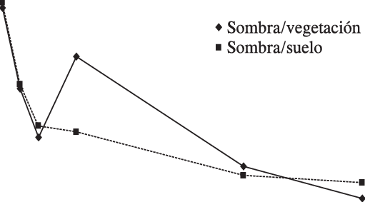 Firma Espectral De Las Sombras Proyectadas Sobre Vegetación - Spectral Signature (511x283), Png Download