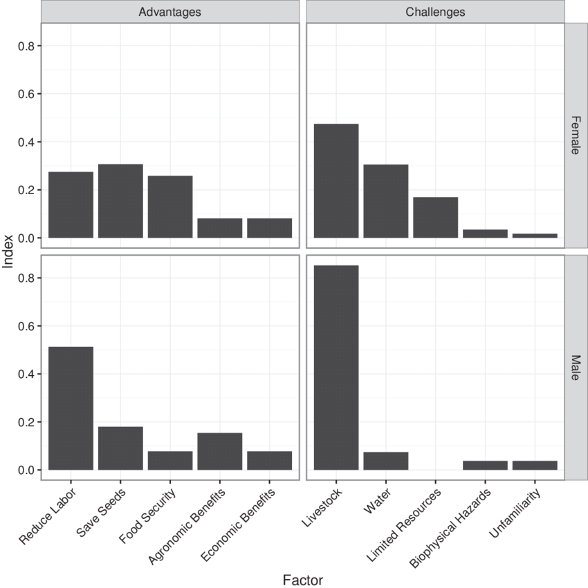 The Potential Advantages And Challenges For Perennial - Diagram (850x851), Png Download