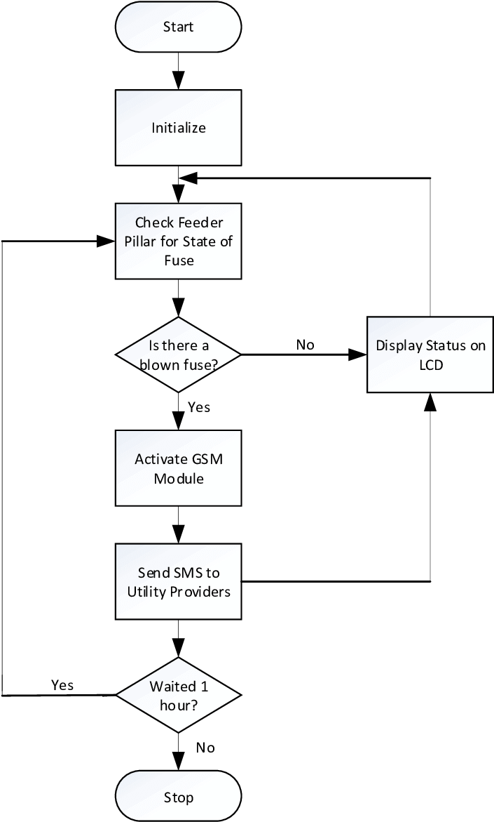 Flowchart Of The Distribution Transformer Phase Monitor - Printing (736x1176), Png Download