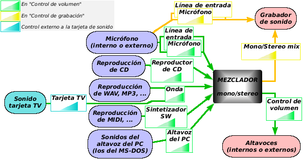 Esquema Mezcla Sonido En Tarjeta De Sonido - Esquema De Propagacion Del Sonido (625x330), Png Download
