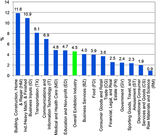 Ecn 092015 Ntl Ceir Data Reflects Continued Gains For - Crescimento Das Industrias Norte Americanas (500x432), Png Download
