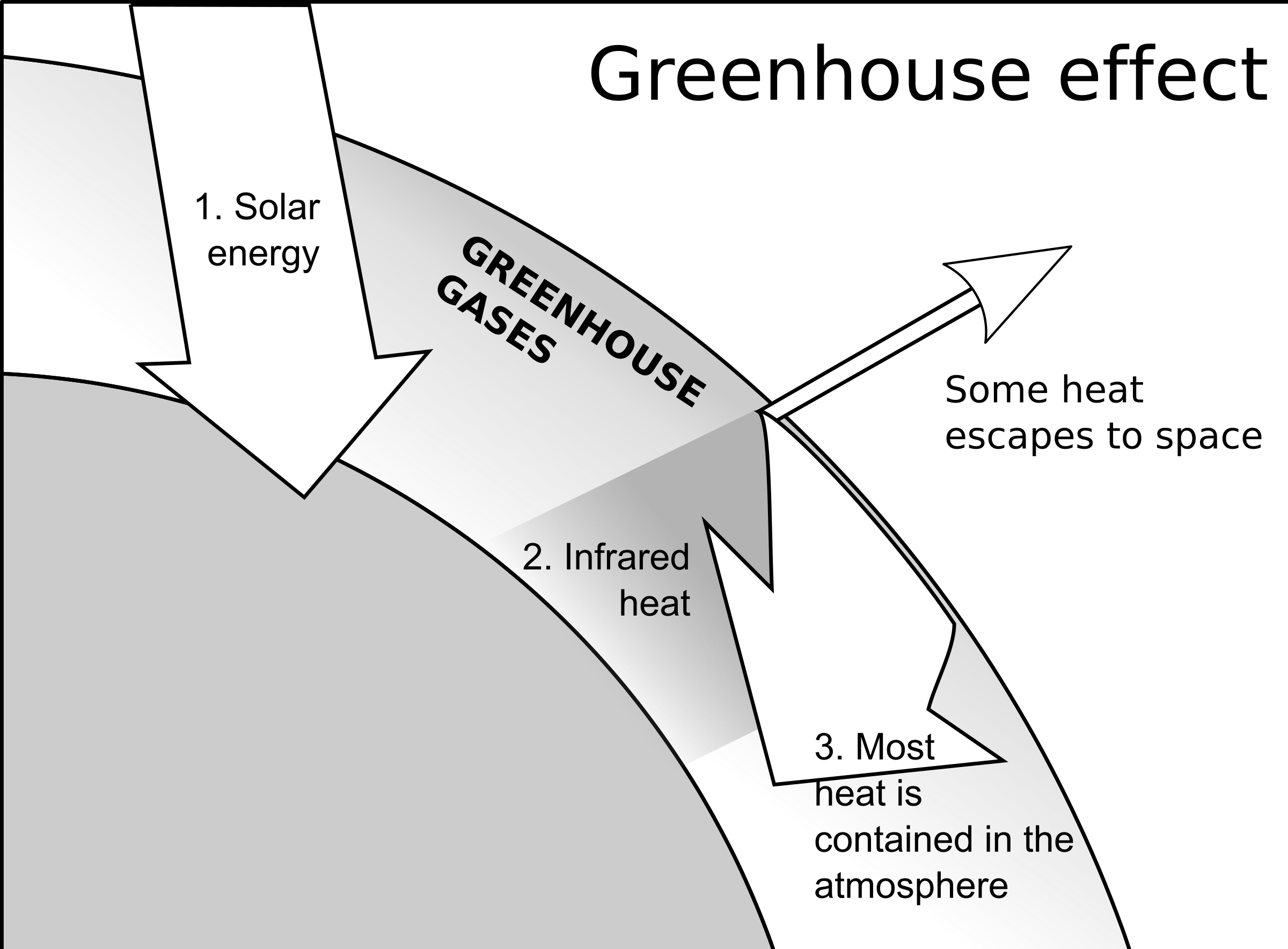 Green House Effect Clipart - Greenhouse Effect Black And White (2400x1768), Png Download