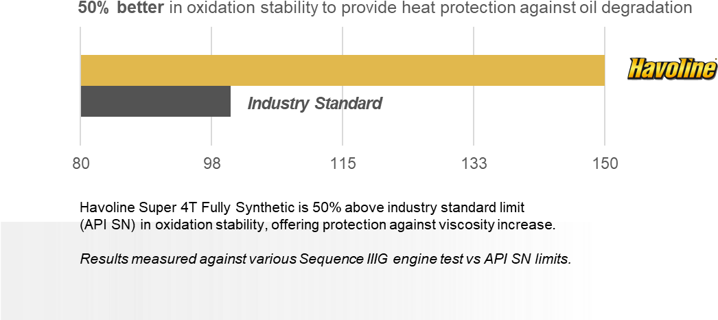 Scooter Engine Oil Meets Latest Api Sn - Havoline (1045x480), Png Download