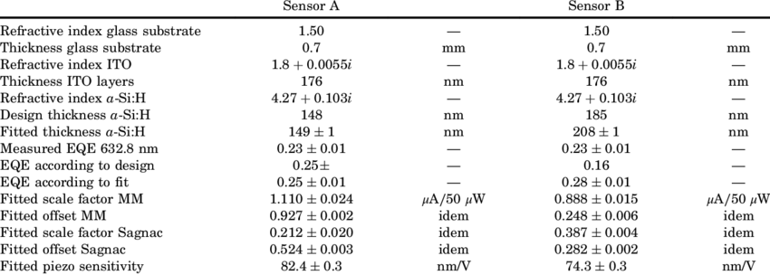 Design And Fitted Model Parameters For The Optical - Sleep Disturbances Scale For Children (850x304), Png Download