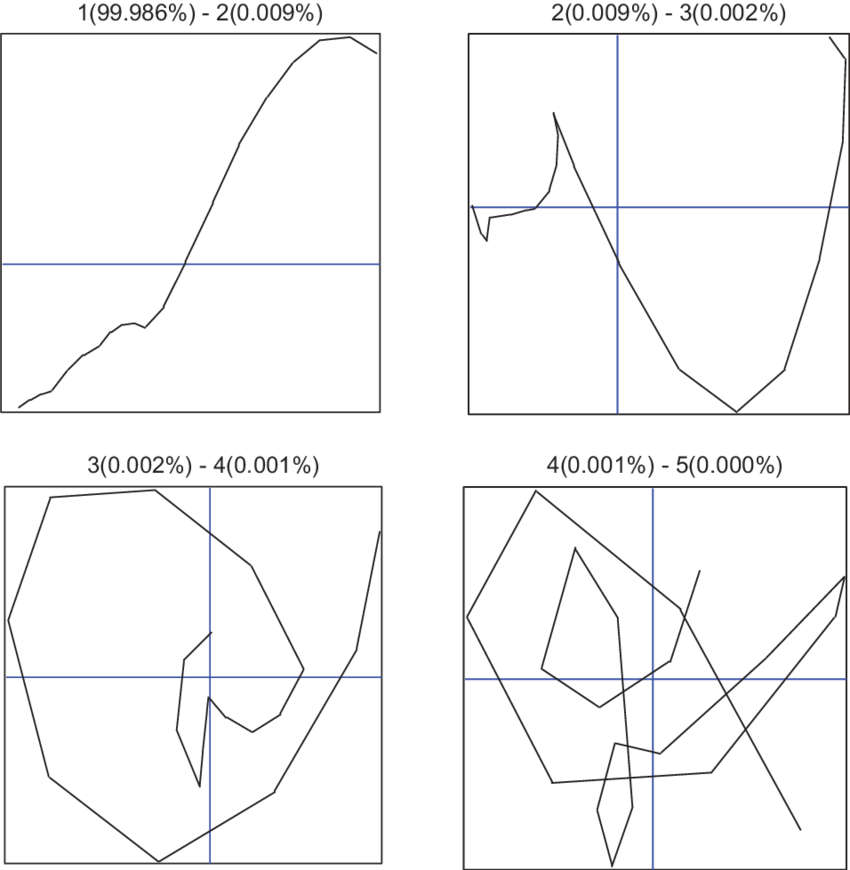 Scatterplots Of The Pared Eigenvectores For The 10-mile - Scatter Plot (850x870), Png Download