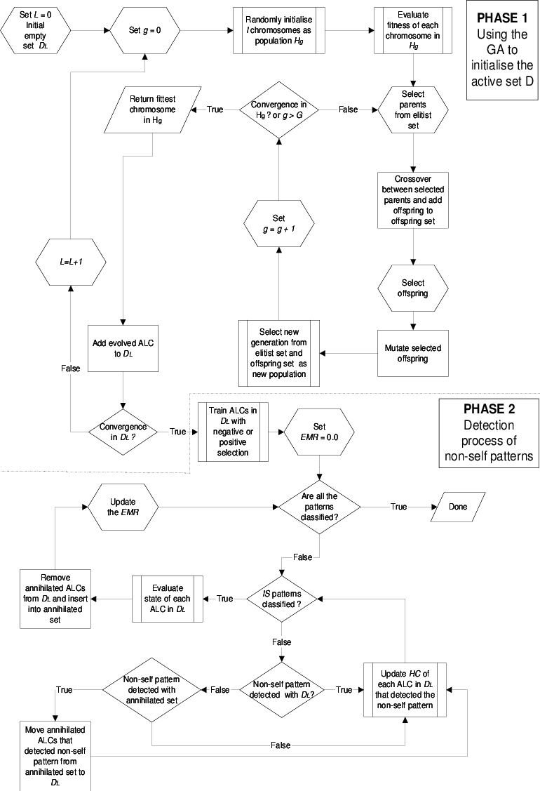 Flow Layout Of The Artificial Immune System - Artificial Immune System (770x1127), Png Download