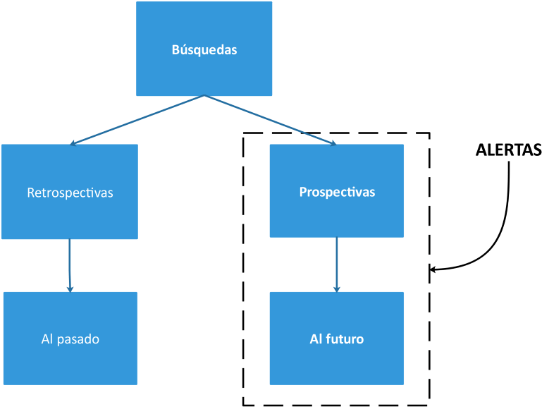 Diagrama Sobre Tipos De Búsqueda Que Incluye Las Alertas - Database (800x577), Png Download
