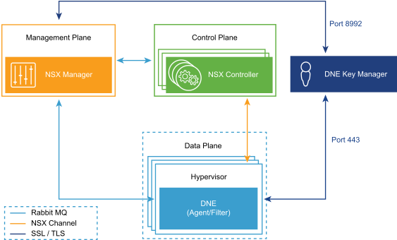 Download The Distributed Network Encryption Architecture Diagram ...