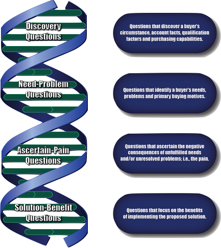 Dna Method - Dna (448x501), Png Download