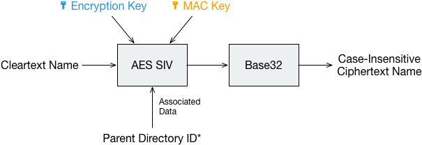 Filename Encryption - Encryption (614x220), Png Download
