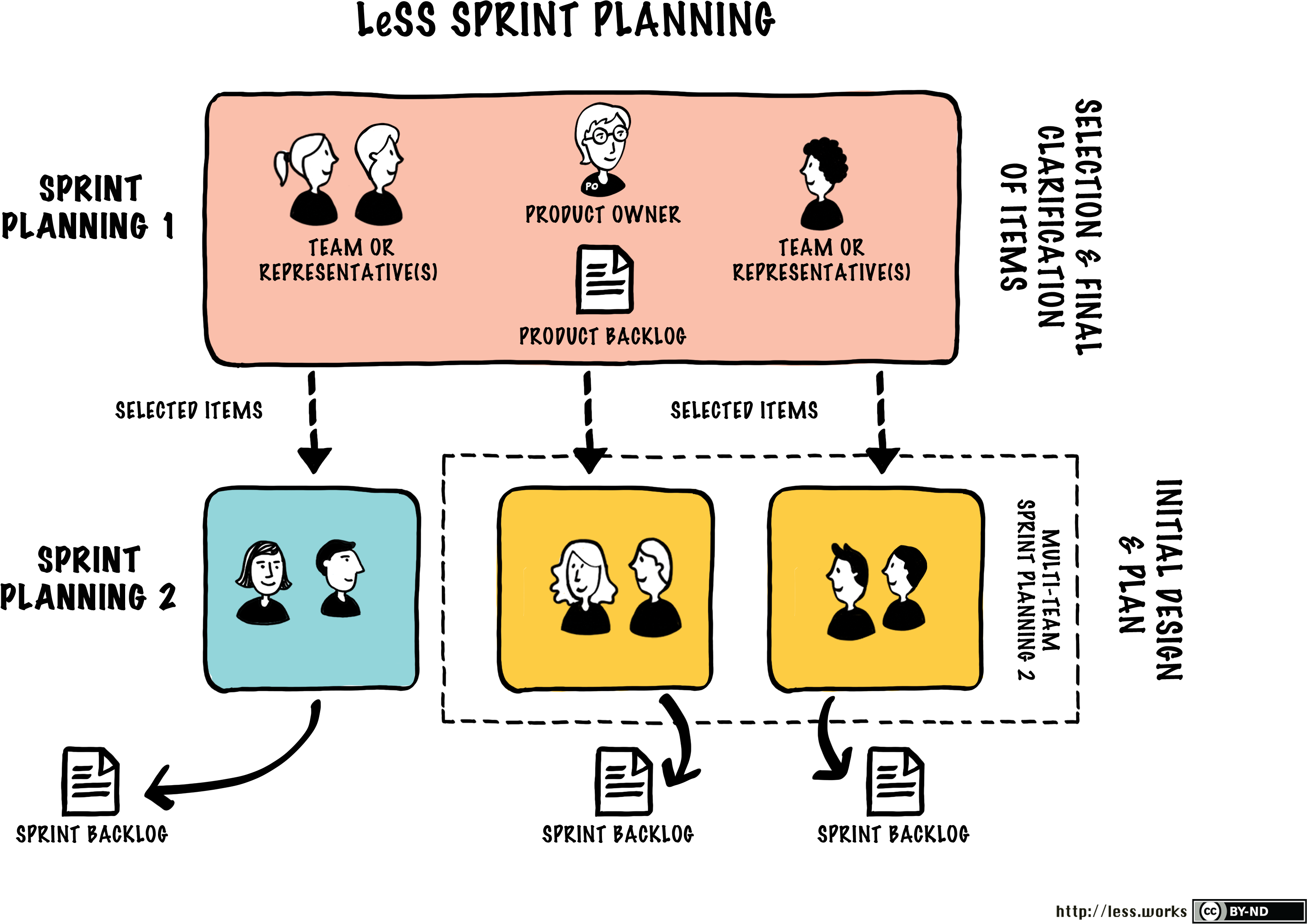 Sprint-planning - Less Agile Framework (3508x2480), Png Download