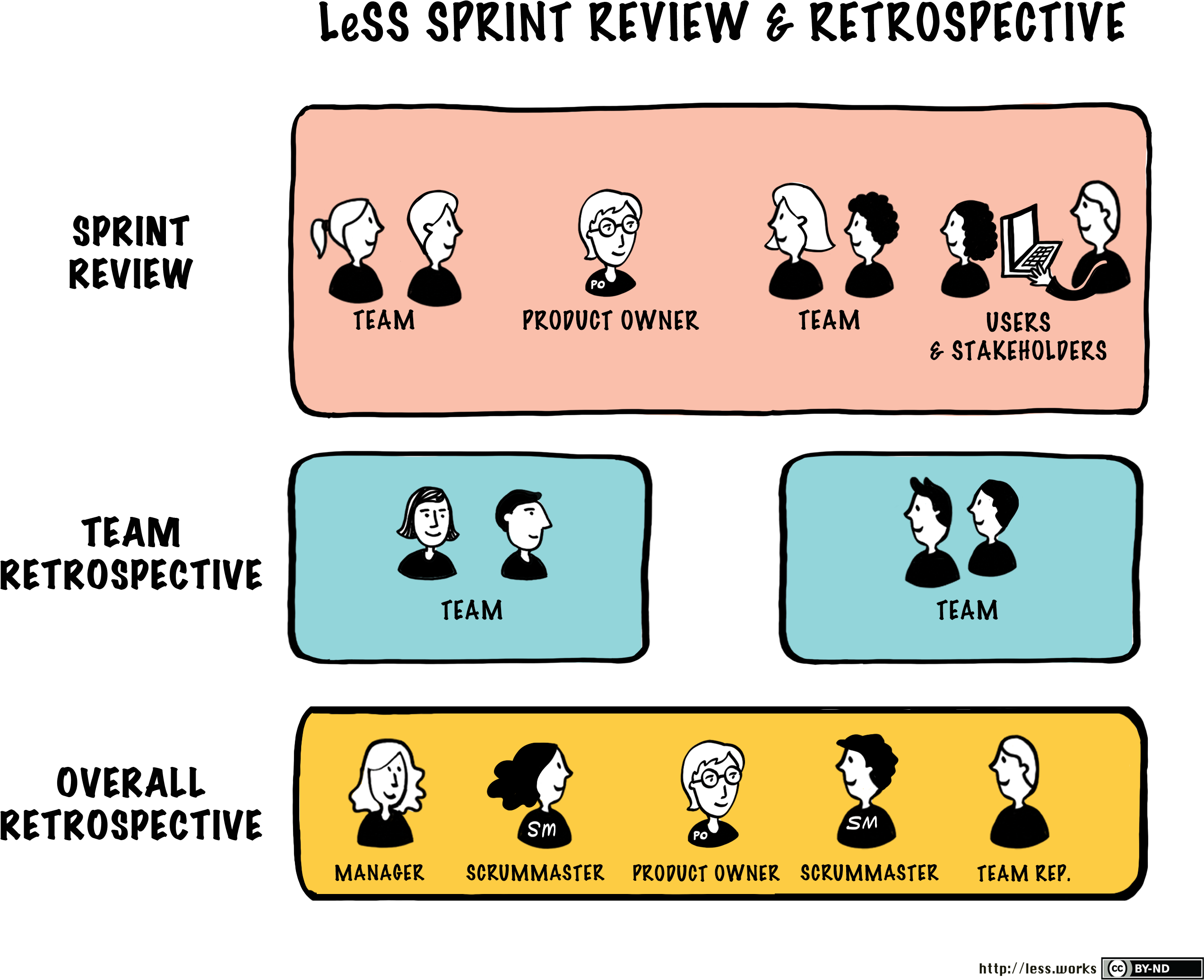 Sprint Review Retrospective - Retrospective Scrum (2768x2324), Png Download