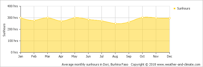 Average Monthly Sunhours In Dori, Burkina Faso Copyright - Los Angeles Hours Of Sunshine (702x232), Png Download