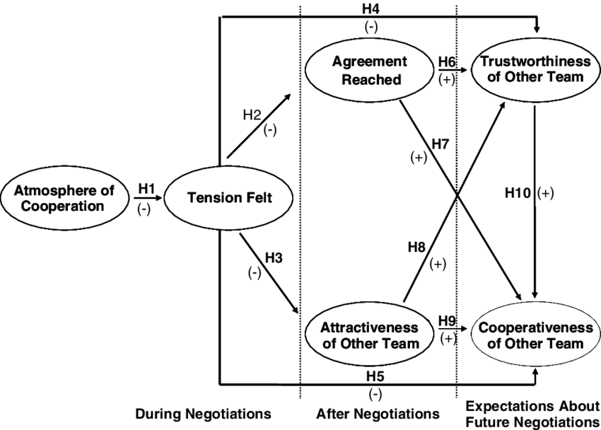 A Model Of Feelings Of Tension In Negotiations - Figure 1 (850x608), Png Download